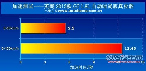 迎合国内用车需求 测试别克英朗GT 1.8L 汽车之家