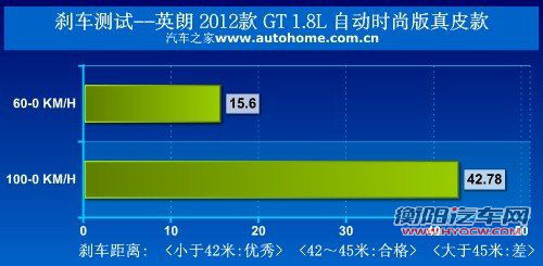 迎合国内用车需求 测试别克英朗GT 1.8L 汽车之家