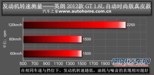 迎合国内用车需求 测试别克英朗GT 1.8L 汽车之家