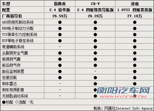 城市SUV的较量 指南者/途观/CR-V三车对比 城市SUV的较量 指南者/途观/CR-V三车对比