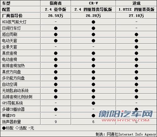 城市SUV的较量 指南者/途观/CR-V三车对比 城市SUV的较量 指南者/途观/CR-V三车对比