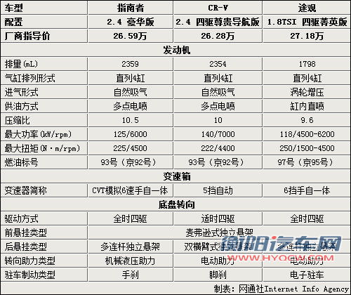 城市SUV的较量 指南者/途观/CR-V三车对比 城市SUV的较量 指南者/途观/CR-V三车对比