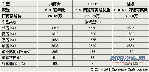 城市SUV的较量 指南者/途观/CR-V三车对比 城市SUV的较量 指南者/途观/CR-V三车对比