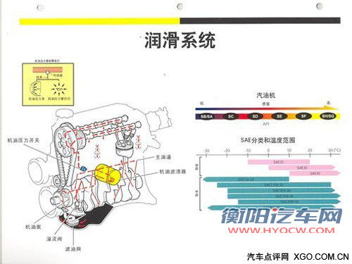 汽车上的故事 发动机机油的作用及更换