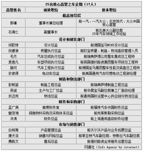 观致“挖”宝马/大众等 25名高管全曝光