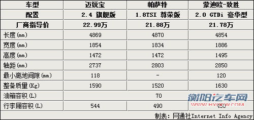 美德中级车大战 迈锐宝/帕萨特/致胜对比
