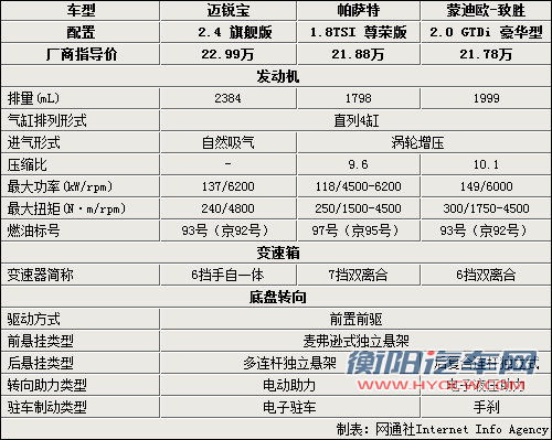 美德中级车大战 迈锐宝/帕萨特/致胜对比
