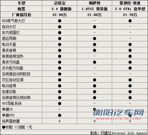 美德中级车大战 迈锐宝/帕萨特/致胜对比