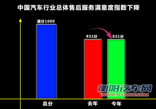 34家汽车企业 售后服务满意度排名一览