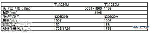 国产宝马5系Li配2.0T现身目录