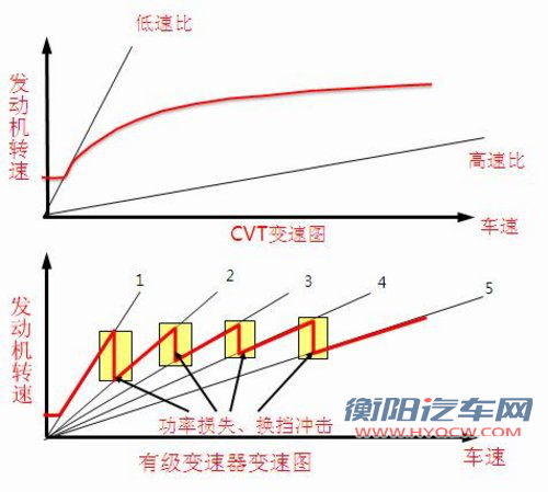 成都车展 奇瑞CVT无级变速器的变速时代