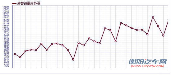 屌丝的逆袭 6款销量大逆转的车型盘点