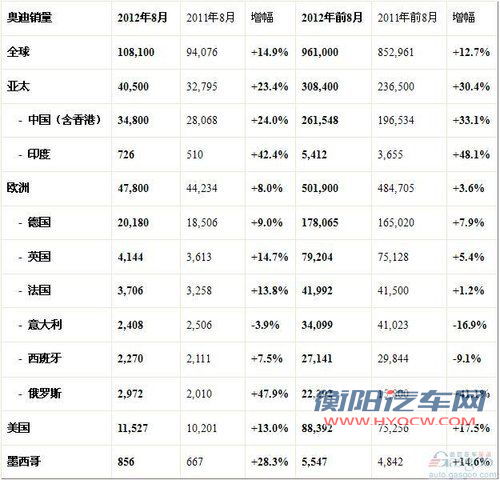奥迪8月全球销量增15% 在华销量升24%
