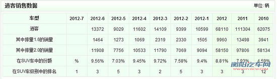屌丝的逆袭 6款销量大逆转的车型盘点