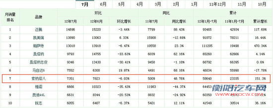 屌丝的逆袭 6款销量大逆转的车型盘点