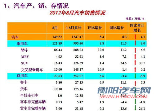 销售149.52万辆 8月全国汽车产销综述 汽车之家