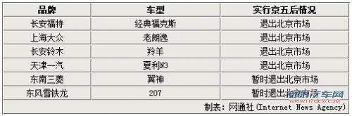 无法满足京V排放标准 6款车型将退出北京