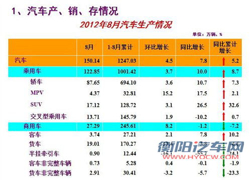 销售149.52万辆 8月全国汽车产销综述 汽车之家