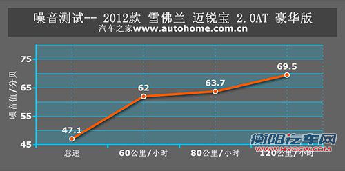 值得购买！雪佛兰迈锐宝2.0L性能测试 汽车之家