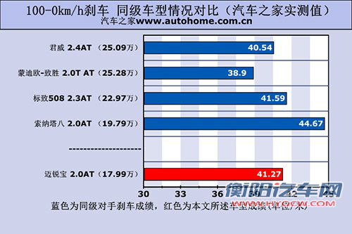 值得购买！雪佛兰迈锐宝2.0L性能测试 汽车之家