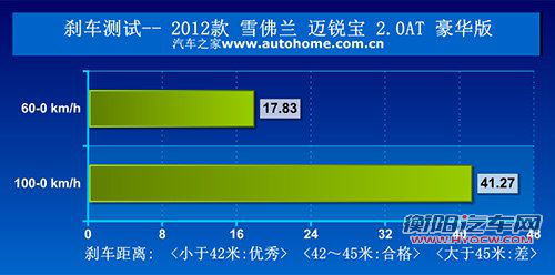 值得购买！雪佛兰迈锐宝2.0L性能测试 汽车之家