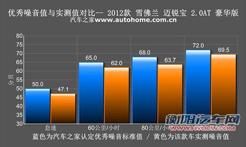 值得购买！雪佛兰迈锐宝2.0L性能测试 汽车之家