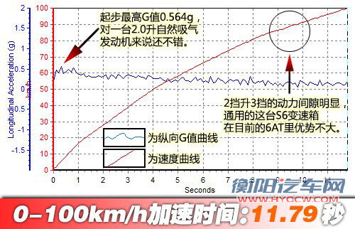 值得购买！雪佛兰迈锐宝2.0L性能测试 汽车之家