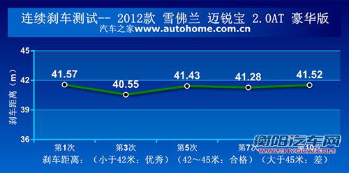 值得购买！雪佛兰迈锐宝2.0L性能测试 汽车之家