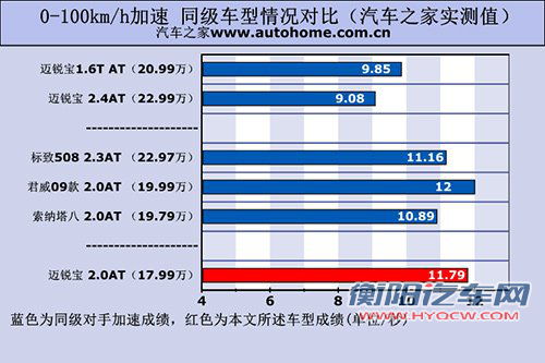 值得购买！雪佛兰迈锐宝2.0L性能测试 汽车之家