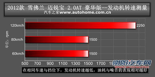 值得购买！雪佛兰迈锐宝2.0L性能测试 汽车之家