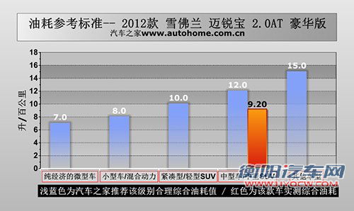 值得购买！雪佛兰迈锐宝2.0L性能测试 汽车之家