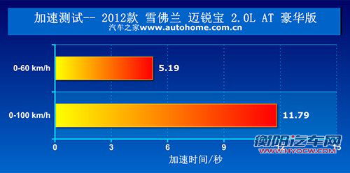 值得购买！雪佛兰迈锐宝2.0L性能测试 汽车之家