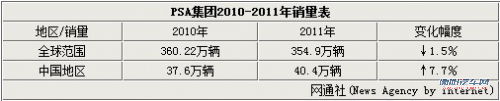 PSA新产品总监-接替孙晓东 新车加速引入