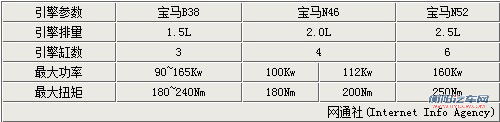 宝马1系/X1/3系将配3缸引擎 堪比2.0T引擎