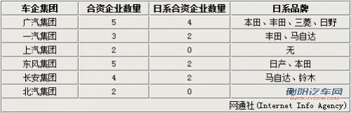 日系车在华6大品牌 10合资汽车企业一览