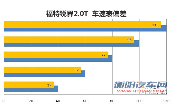 [凤凰测]福特锐界2.0T 精打细算也豪迈(2)