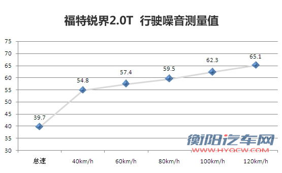 [凤凰测]福特锐界2.0T 精打细算也豪迈(2)