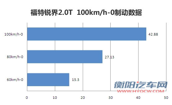 [凤凰测]福特锐界2.0T 精打细算也豪迈(3)