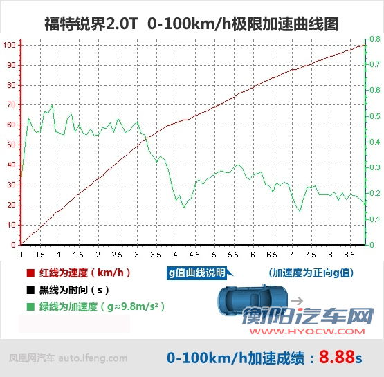 [凤凰测]福特锐界2.0T 精打细算也豪迈(3)