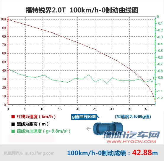 [凤凰测]福特锐界2.0T 精打细算也豪迈(3)