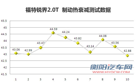 [凤凰测]福特锐界2.0T 精打细算也豪迈(3)