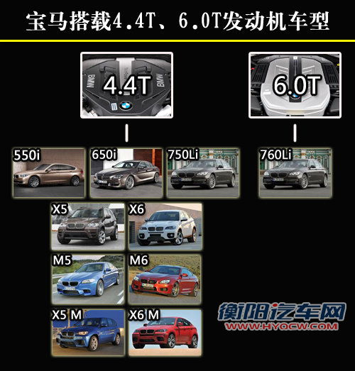 宝马大排量增压引擎烧机油 涉及X5/7系等