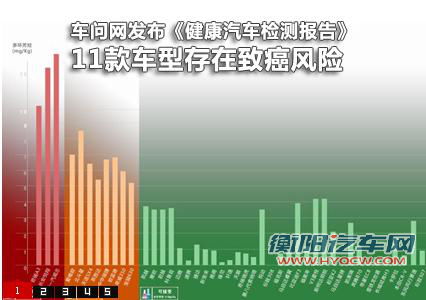 媒体称11款车有致癌风险 六招对抗“车毒”