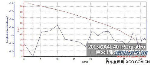 双离合＋四驱系统 测试2013款奥迪A4L 40TFSI