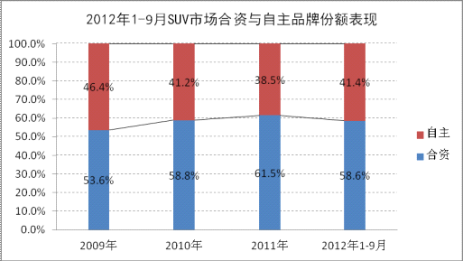 9月SUV市场销量为15.5万辆 同比增16.0%