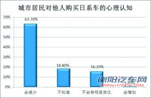 日系车你敢买么？ 四分之一居民缺乏安全感
