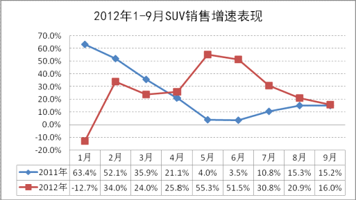 9月SUV市场销量为15.5万辆 同比增16.0%