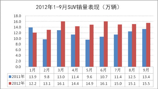 9月SUV市场销量为15.5万辆 同比增16.0%