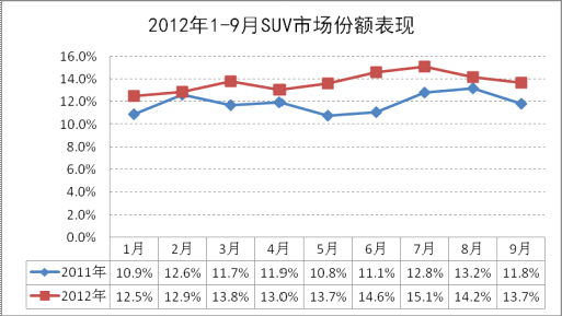 9月SUV市场销量为15.5万辆 同比增16.0%