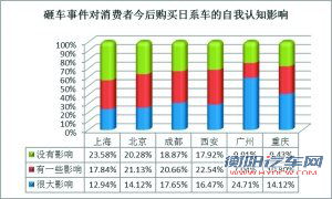 日系车你敢买么？ 四分之一居民缺乏安全感